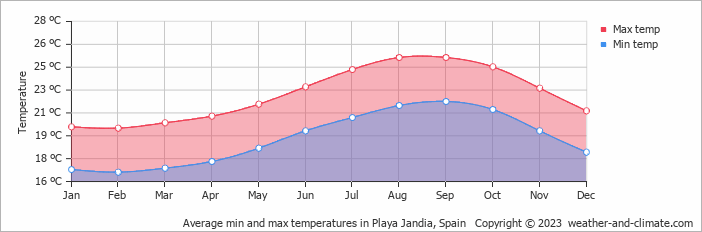 Average monthly minimum and maximum temperature in Playa Jandia, Spain