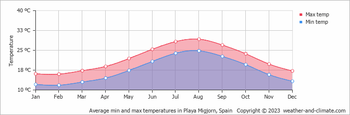 Average monthly minimum and maximum temperature in Playa Migjorn, Spain