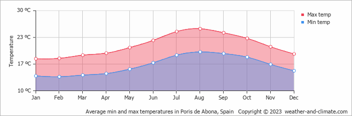 Average monthly minimum and maximum temperature in Poris de Abona, 