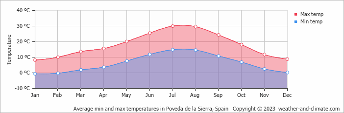Average monthly minimum and maximum temperature in Poveda de la Sierra, Spain