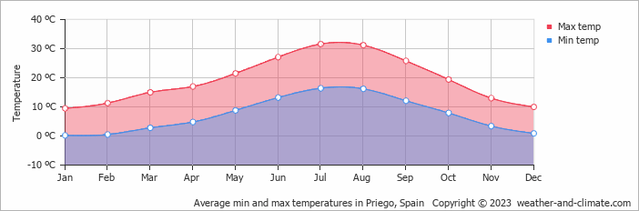 Average monthly minimum and maximum temperature in Priego, Spain