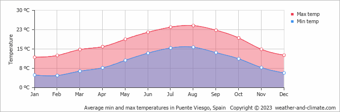 Average monthly minimum and maximum temperature in Puente Viesgo, Spain