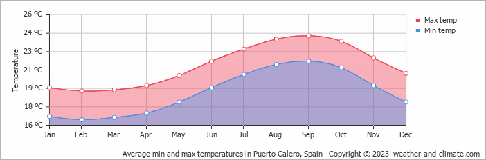 Average monthly minimum and maximum temperature in Puerto Calero, Spain