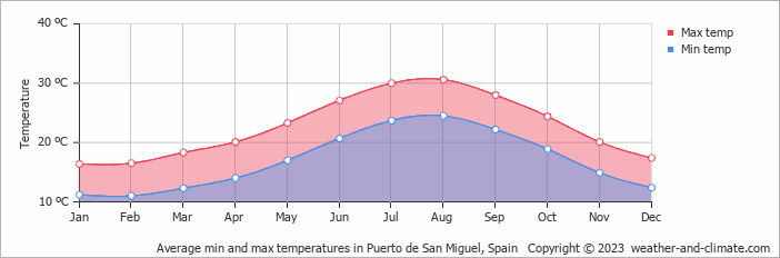 Average monthly minimum and maximum temperature in Puerto de San Miguel, Spain