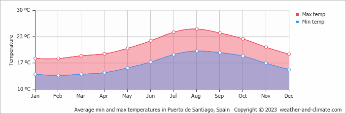Average monthly minimum and maximum temperature in Puerto de Santiago, Spain
