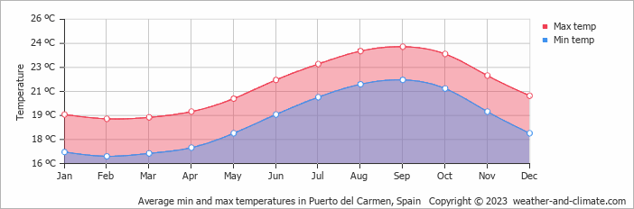 Average monthly minimum and maximum temperature in Puerto del Carmen, Spain