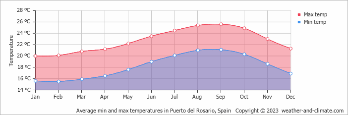 Gemiddelde min. en max. temperatuur op Fuerteventura, Spanje