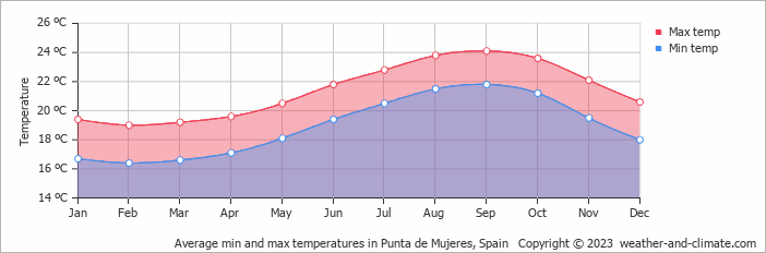 Average monthly minimum and maximum temperature in Punta de Mujeres, Spain