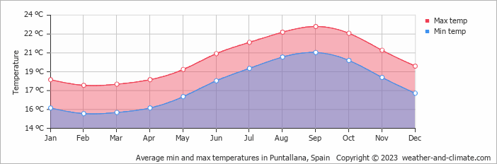 Average monthly minimum and maximum temperature in Puntallana, 
