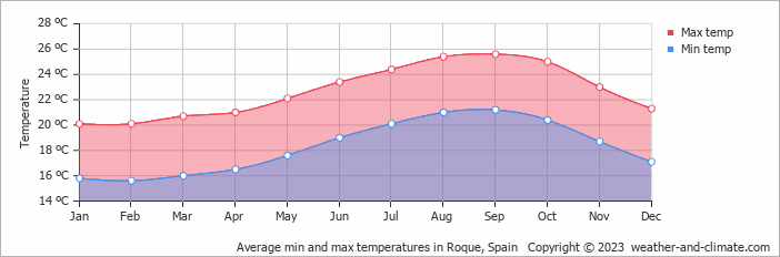 Average monthly minimum and maximum temperature in Roque, Spain