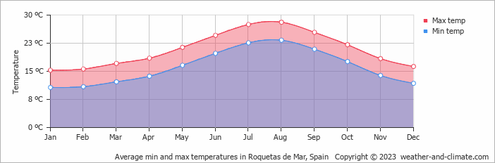 Average monthly minimum and maximum temperature in Roquetas de Mar, Spain