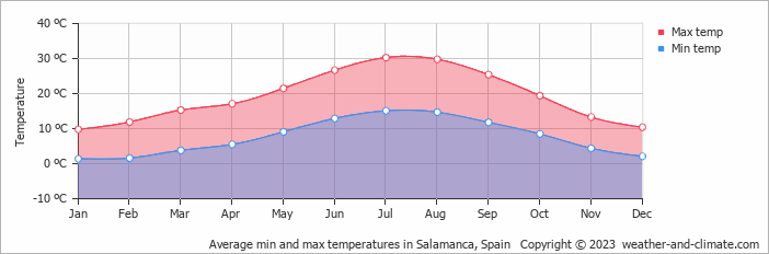 Average min and max temperatures in Salamanca, Spain   Copyright © 2023  weather-and-climate.com  