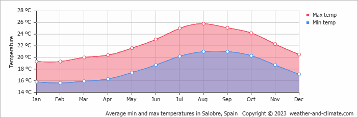 Average monthly minimum and maximum temperature in Salobre, Spain