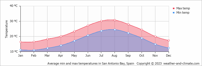 Average monthly minimum and maximum temperature in San Antonio Bay, Spain