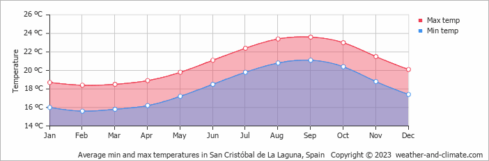 Average monthly minimum and maximum temperature in San Cristóbal de La Laguna, Spain