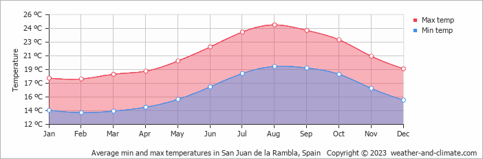 Average monthly minimum and maximum temperature in San Juan de la Rambla, Spain