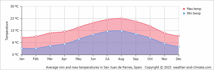 Average monthly minimum and maximum temperature in San Juan de Parres, Spain