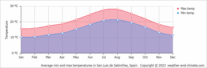 Average monthly minimum and maximum temperature in San Luis de Sabinillas, Spain