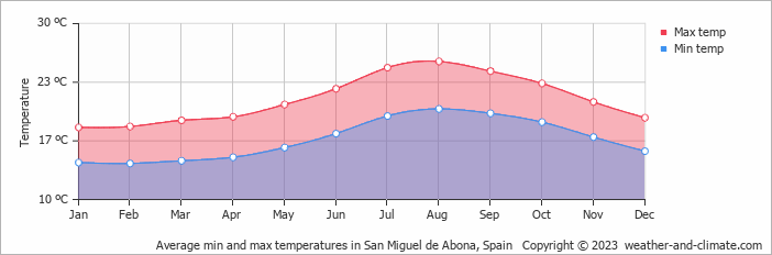 Average monthly minimum and maximum temperature in San Miguel de Abona, Spain