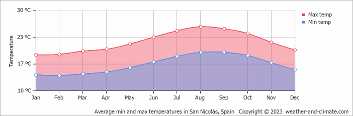 Average monthly minimum and maximum temperature in San Nicolás, Spain