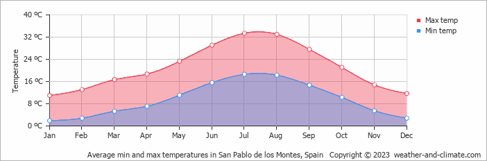 Average monthly minimum and maximum temperature in San Pablo de los Montes, Spain