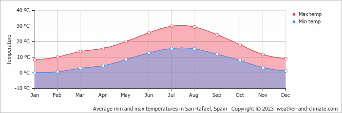 Average monthly minimum and maximum temperature in San Rafael, Spain