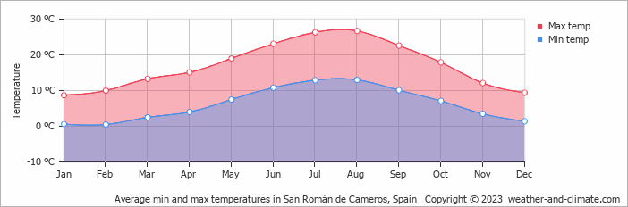 Average monthly minimum and maximum temperature in San Román de Cameros, Spain