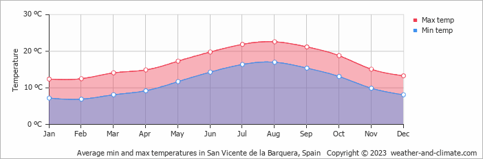 Average monthly minimum and maximum temperature in San Vicente de la Barquera, Spain