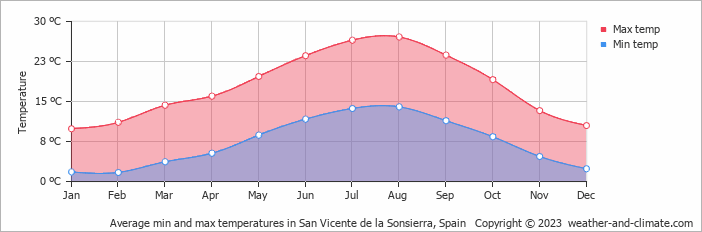 Average monthly minimum and maximum temperature in San Vicente de la Sonsierra, Spain