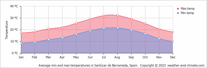 Average monthly minimum and maximum temperature in Sanlúcar de Barrameda, Spain