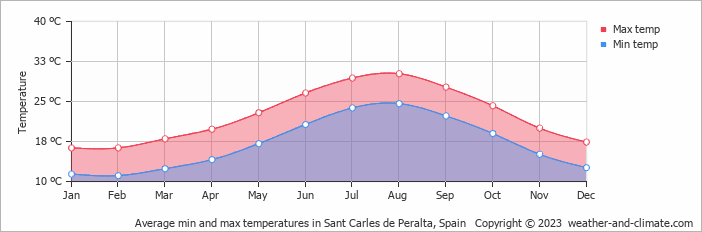 Average monthly minimum and maximum temperature in Sant Carles de Peralta, Spain