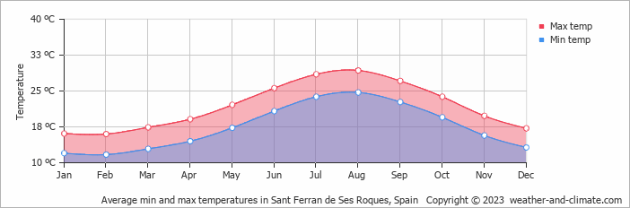 Average monthly minimum and maximum temperature in Sant Ferran de Ses Roques, Spain