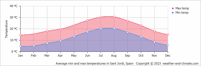 Average monthly minimum and maximum temperature in Sant Jordi, Spain