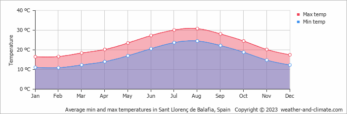 Average monthly minimum and maximum temperature in Sant Llorenç de Balafia, Spain
