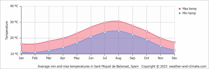 Average monthly minimum and maximum temperature in Sant Miquel de Balansat, Spain