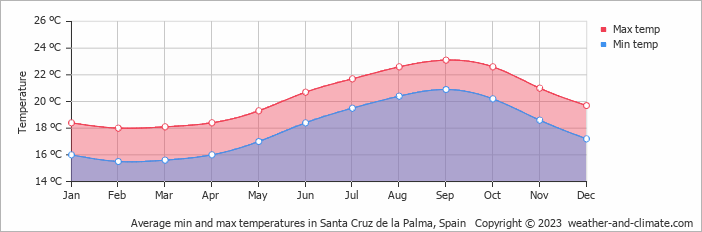 Average monthly minimum and maximum temperature in Santa Cruz de la Palma, Spain