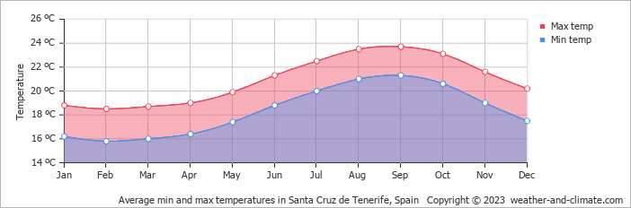 Average monthly minimum and maximum temperature in Santa Cruz de Tenerife, Spain