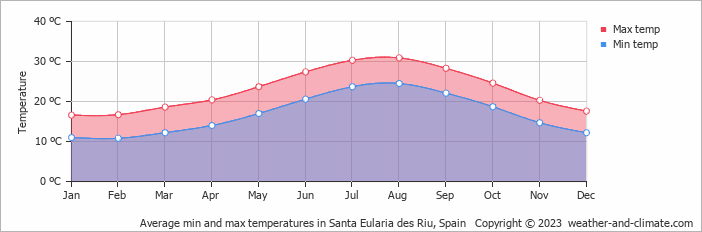 Average monthly minimum and maximum temperature in Santa Eularia des Riu, Spain