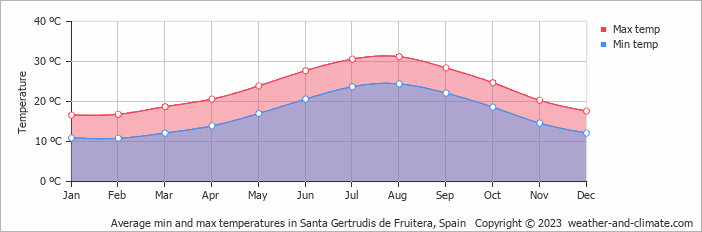 Average monthly minimum and maximum temperature in Santa Gertrudis de Fruitera, Spain