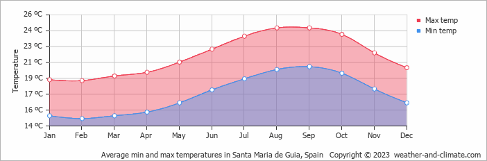 Average monthly minimum and maximum temperature in Santa Maria de Guia, 