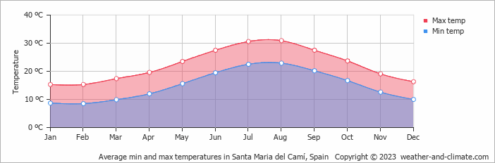 Average monthly minimum and maximum temperature in Santa Maria del Camí, Spain