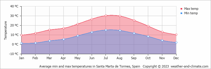 Average monthly minimum and maximum temperature in Santa Marta de Tormes, Spain