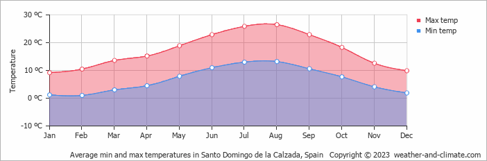 Average monthly minimum and maximum temperature in Santo Domingo de la Calzada, Spain