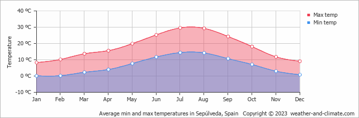 Average monthly minimum and maximum temperature in Sepúlveda, Spain