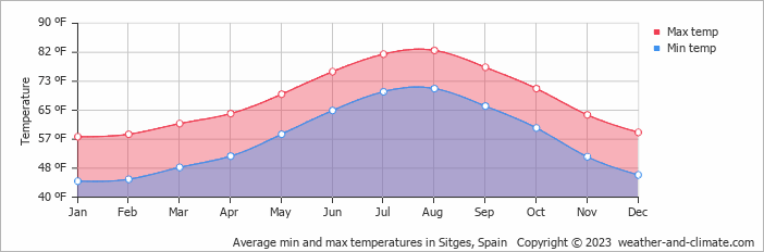 Average min and max temperatures in Barcelona, Spain   Copyright © 2022  weather-and-climate.com  