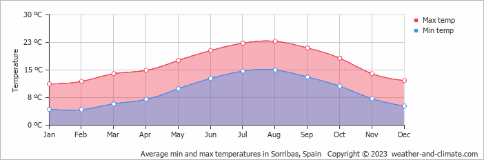Average monthly minimum and maximum temperature in Sorribas, Spain