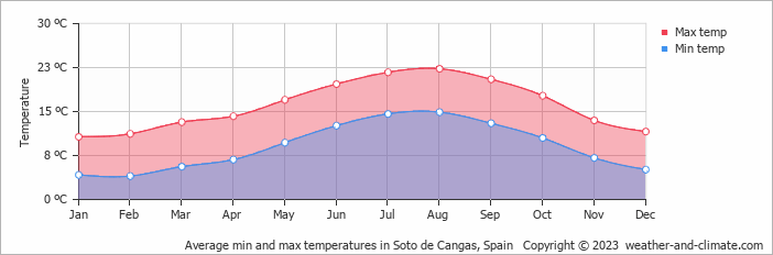 Average monthly minimum and maximum temperature in Soto de Cangas, Spain