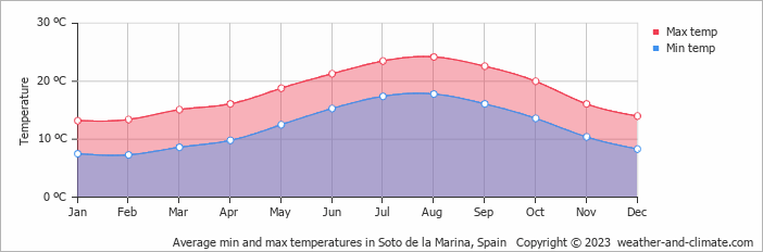Average monthly minimum and maximum temperature in Soto de la Marina, Spain