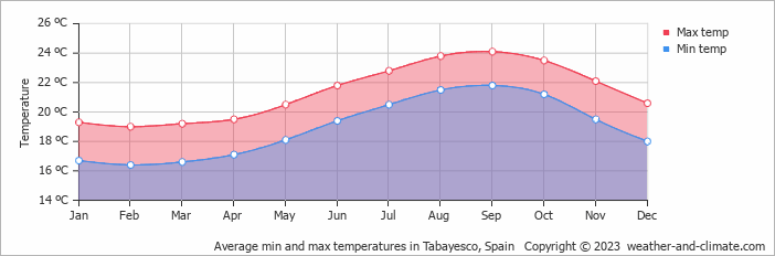 Average monthly minimum and maximum temperature in Tabayesco, Spain