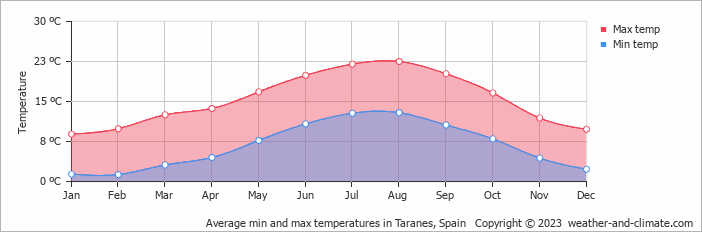Average monthly minimum and maximum temperature in Taranes, Spain
